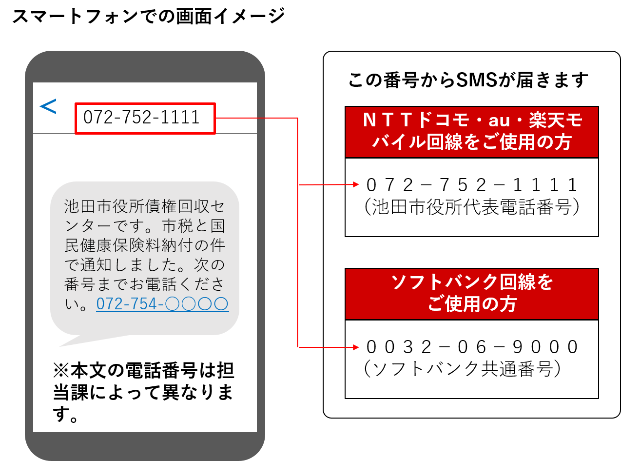 SMS受信画面のイメージ