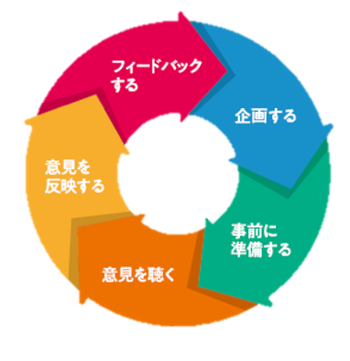 意見反映プロセスの全体像（こども家庭庁「こども・若者の意見の政策反映に向けたガイドライン」より）