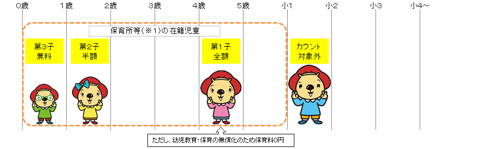 多子世帯の利用者負担（保育料）の軽減