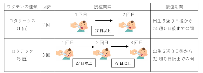 ロタウイルスワクチン種類