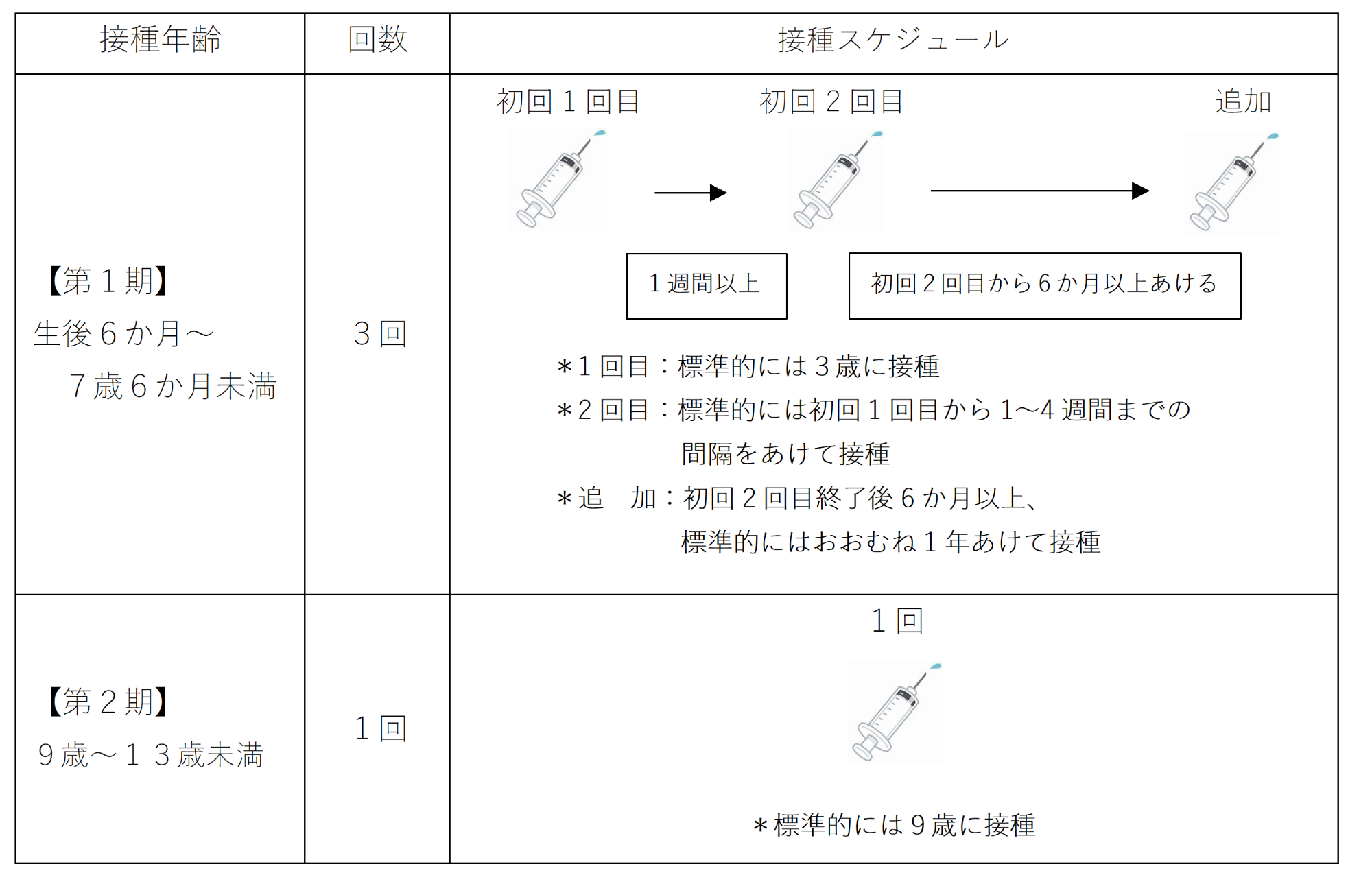 接種スケジュール