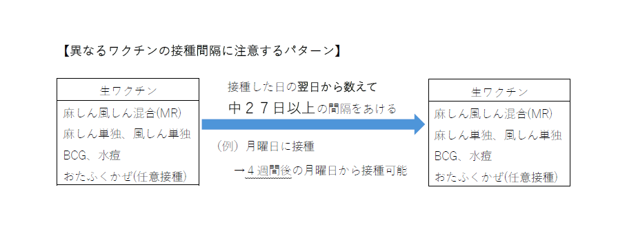 生ワクチンから生ワクチンの接種間隔