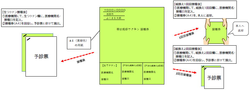 帯状疱疹接種券