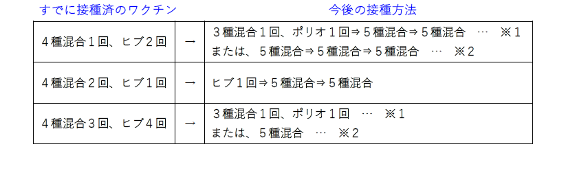 切替する5種混合ワクチン接種方法