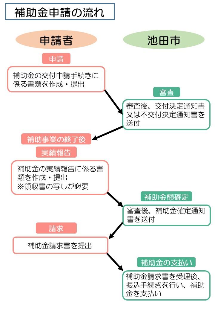 補助金申請の流れ