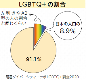 LGBTQ+の割合