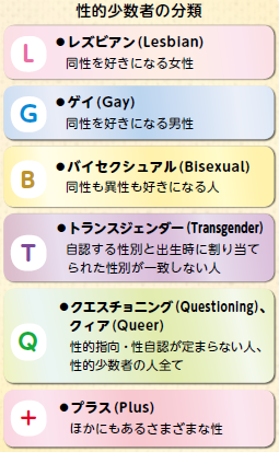 性的少数者の分類