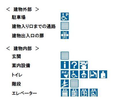 建物外 駐車場 障がい者用あり 建物入り口までの通路 点字ブロックあり 建物出入口の扉 自動 建物内 玄関 点字ブロックあり 案内設備 受付あり 案内板あり 触地図案内板あり トイレ 洋式あり 障がい者用あり ベビーチェアあり ベビーベッドあり オストメイトあり 階段 手摺あり 点字ブロックあり エレベーター エレベータあり 視覚障がい者対応のエレベーターあり 聴覚障がい者対応のエレベーターあり 車いす対応のエレベーターあり