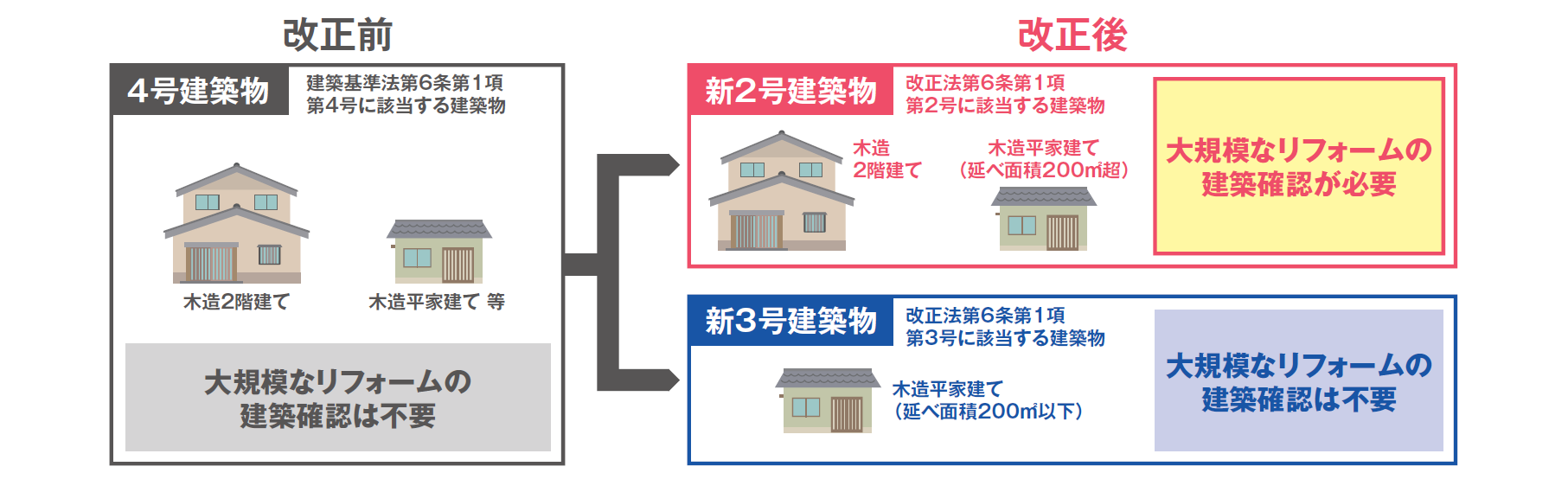 4号特例見直しチラシ