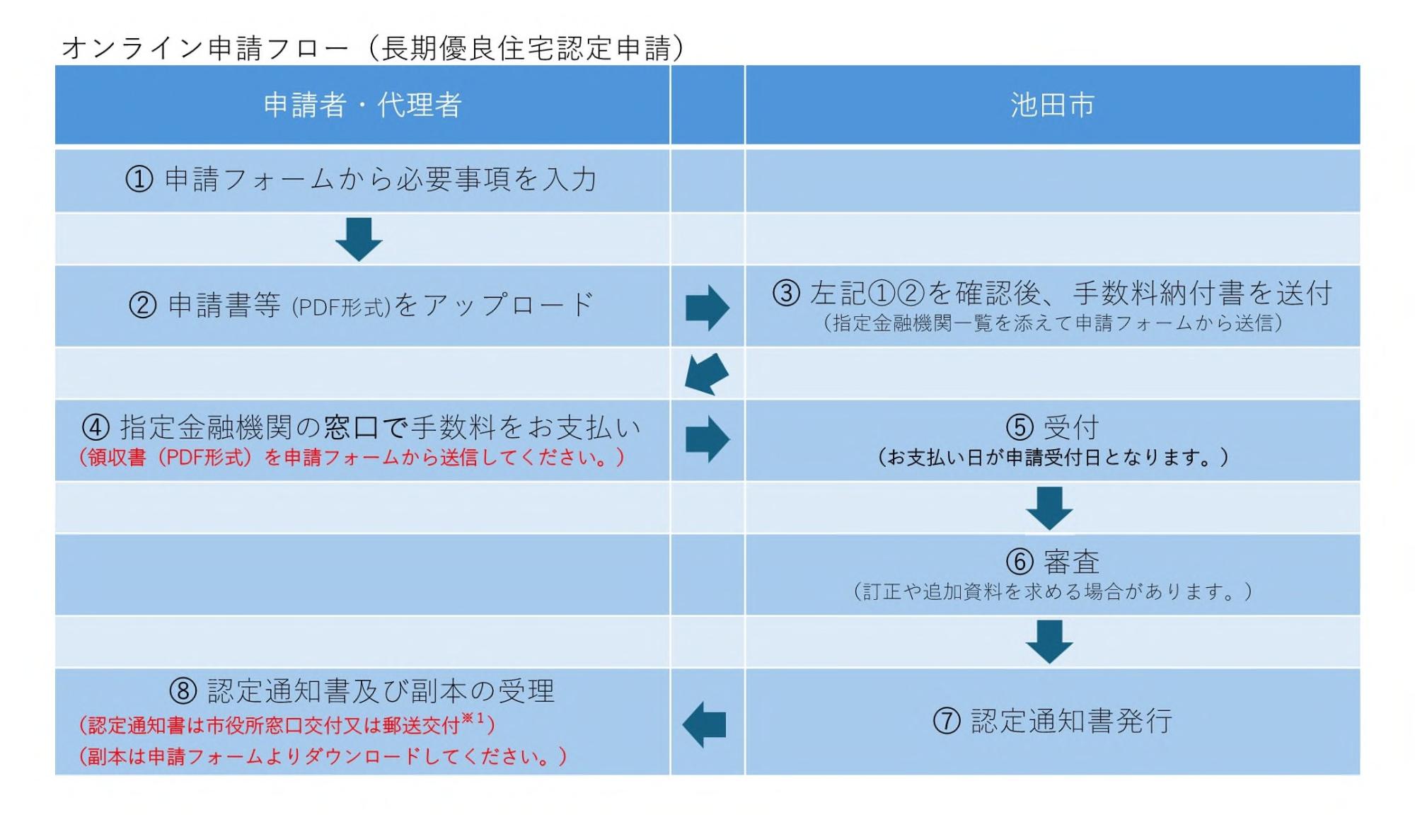 オンライン申請フロー（長期優良住宅認定申請）