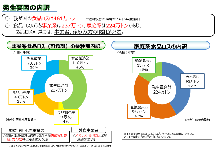 令和6年度食品ロス内訳（消費者庁）
