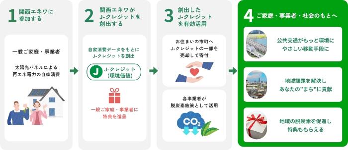 関西エネワ スキーム図