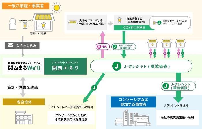 関西エネワ 具体的な仕組み