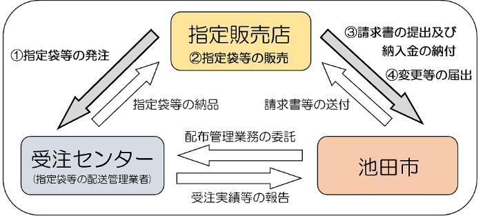 指定袋等取扱業務の内容