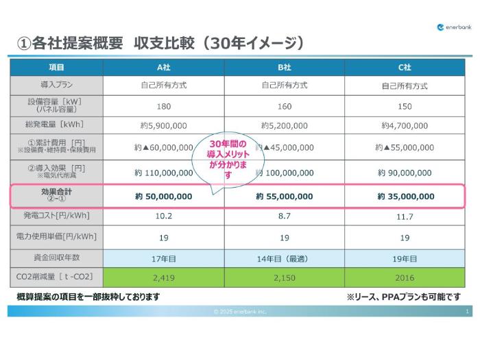 各社提案概要の収支比較（30年イメージのサンプル図）
