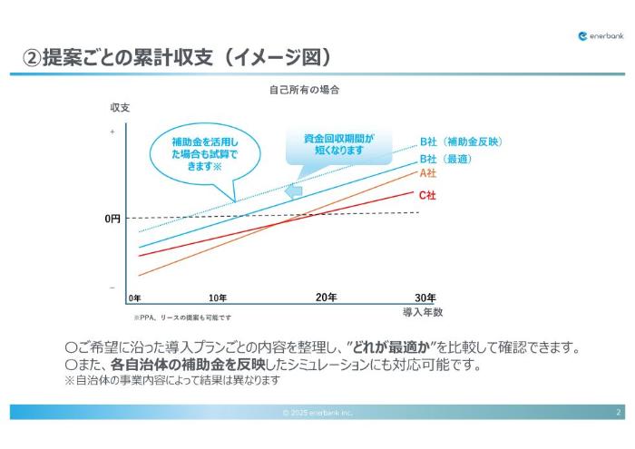 提案ごとの累計収支（イメージ図のサンプル）